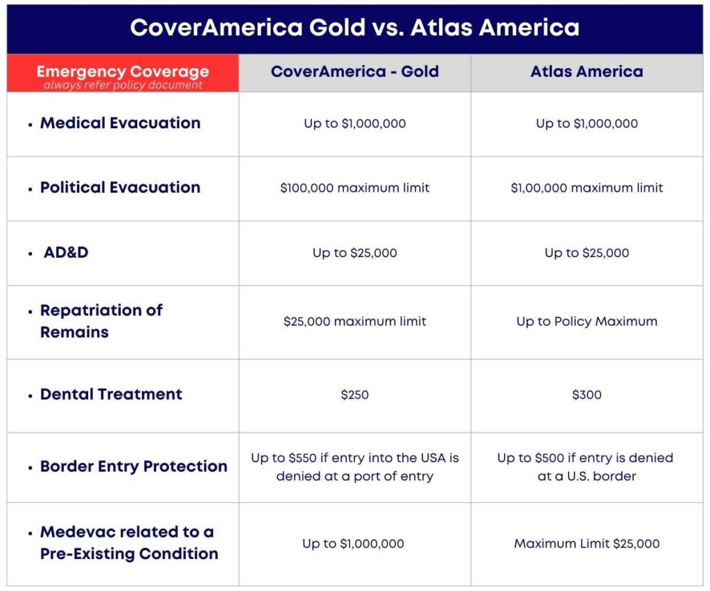 CoverAmerica Gold vs. Atlas America Insurance Comparison OnShoreKare