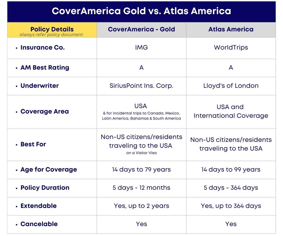 CoverAmerica Gold vs Atlas America