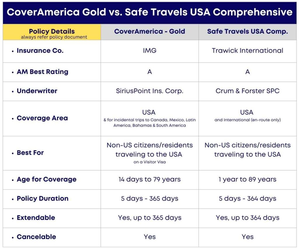CoverAmerica Gold vs. Safe Travels USA Comprehensive