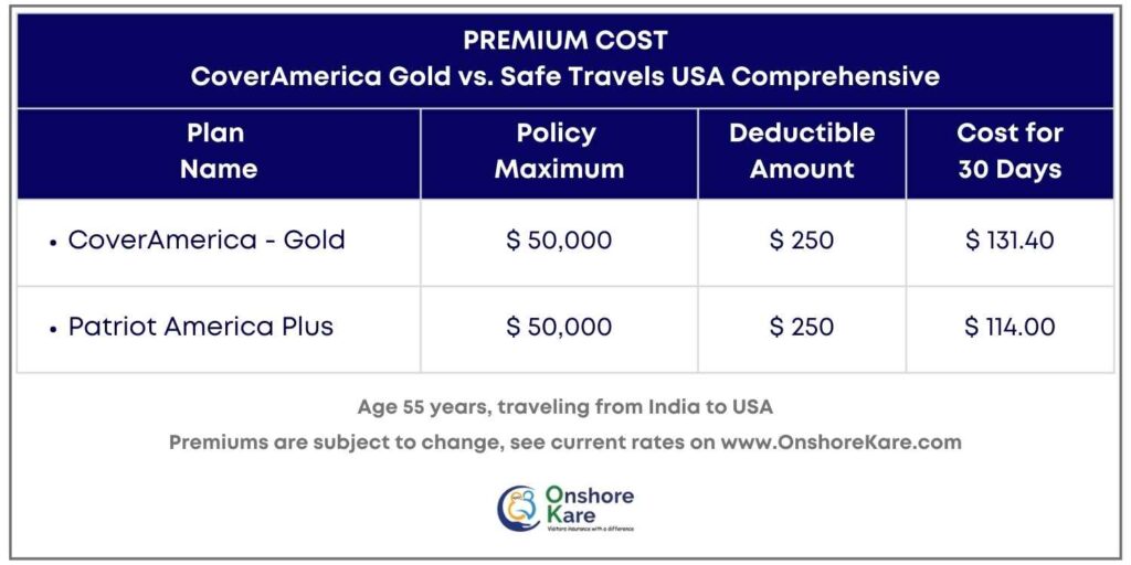 CoverAmerica Gold vs. Safe Travels USA Comprehensive