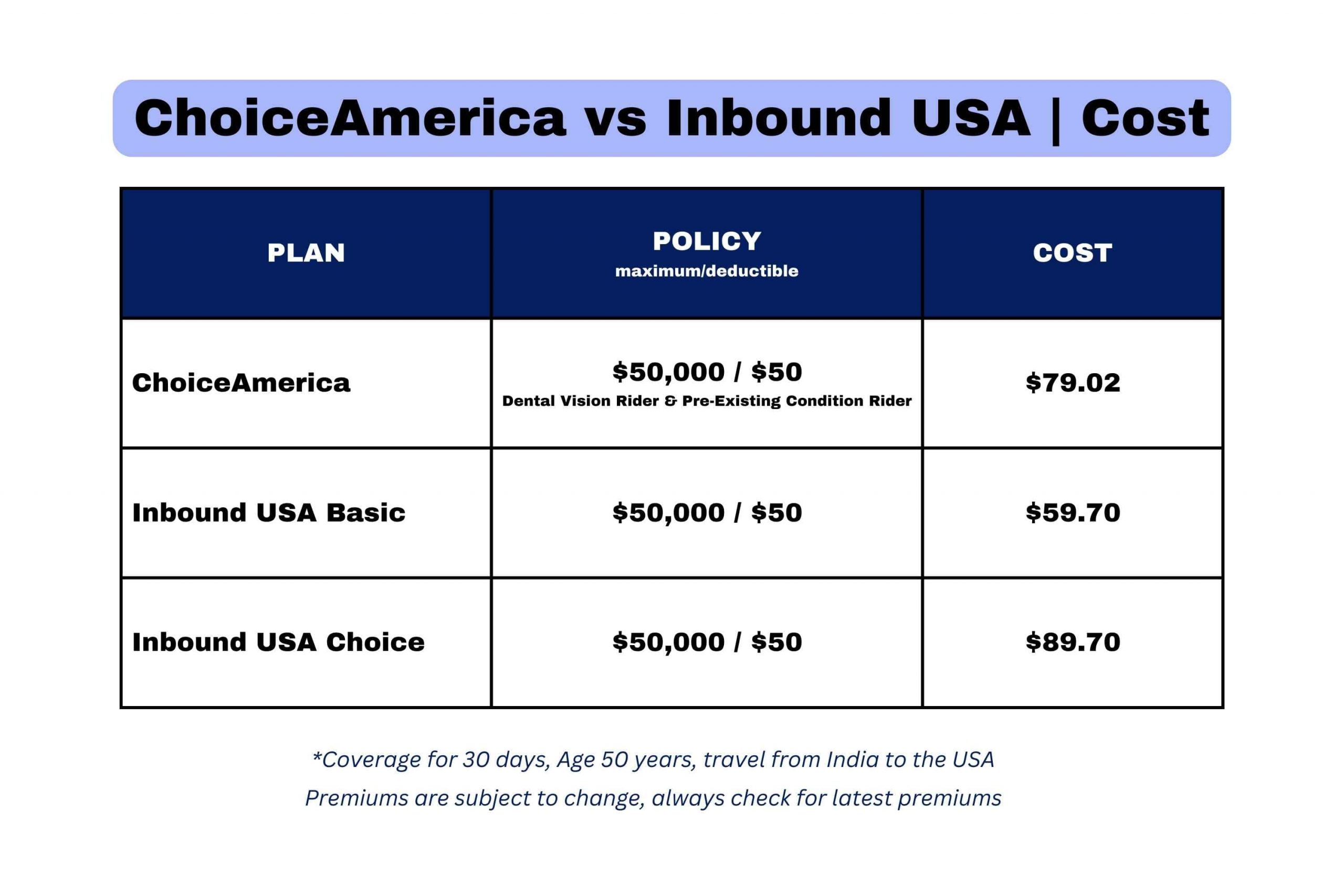 Cost of ChoiceAmerica vs Inbound USA Visitor Medical Insurance