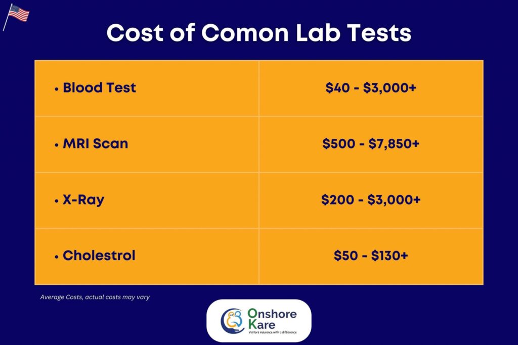 Healthcare Costs in the US, Lab Tests