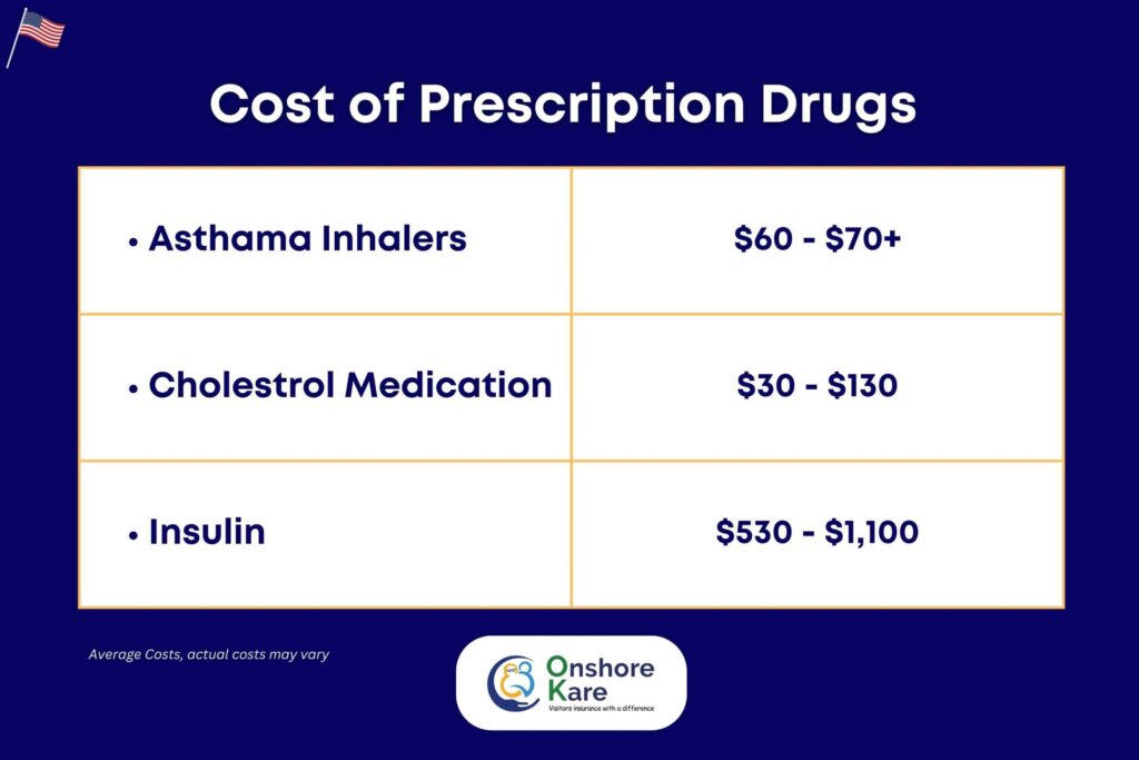 Cost of Prescription Drugs in the US