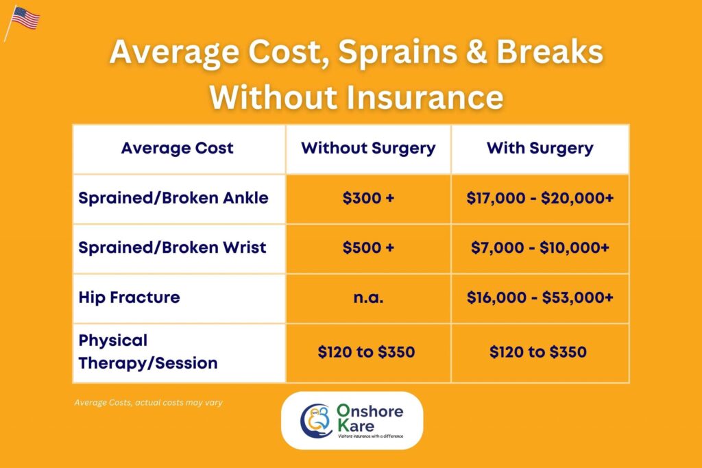 Healthcare Costs, Sprains and Breaks