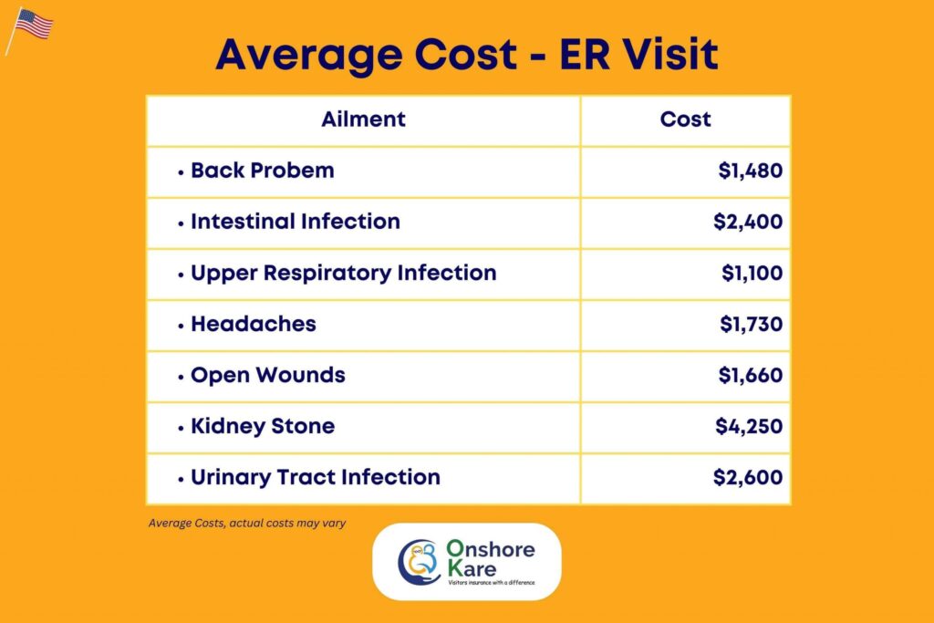 Average Cost of ER visit in the US