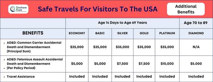Safe Travels For Visitors To The USA Additional Benefits