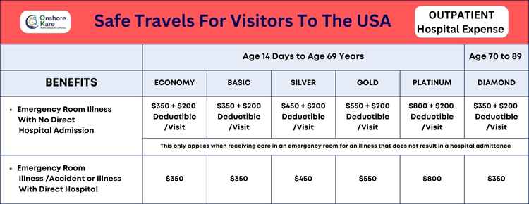 Safe Travels for visitors to the USA plan Outpatient Benefits