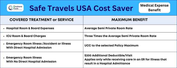 Safe Travels USA Cost Saver Insurance Medical Expense Benefits