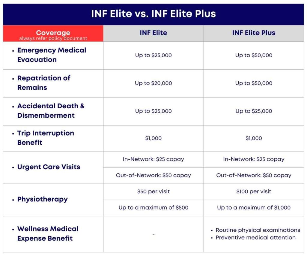 INF Elite Plan Emergency Medical Evacuation Limit and other limits