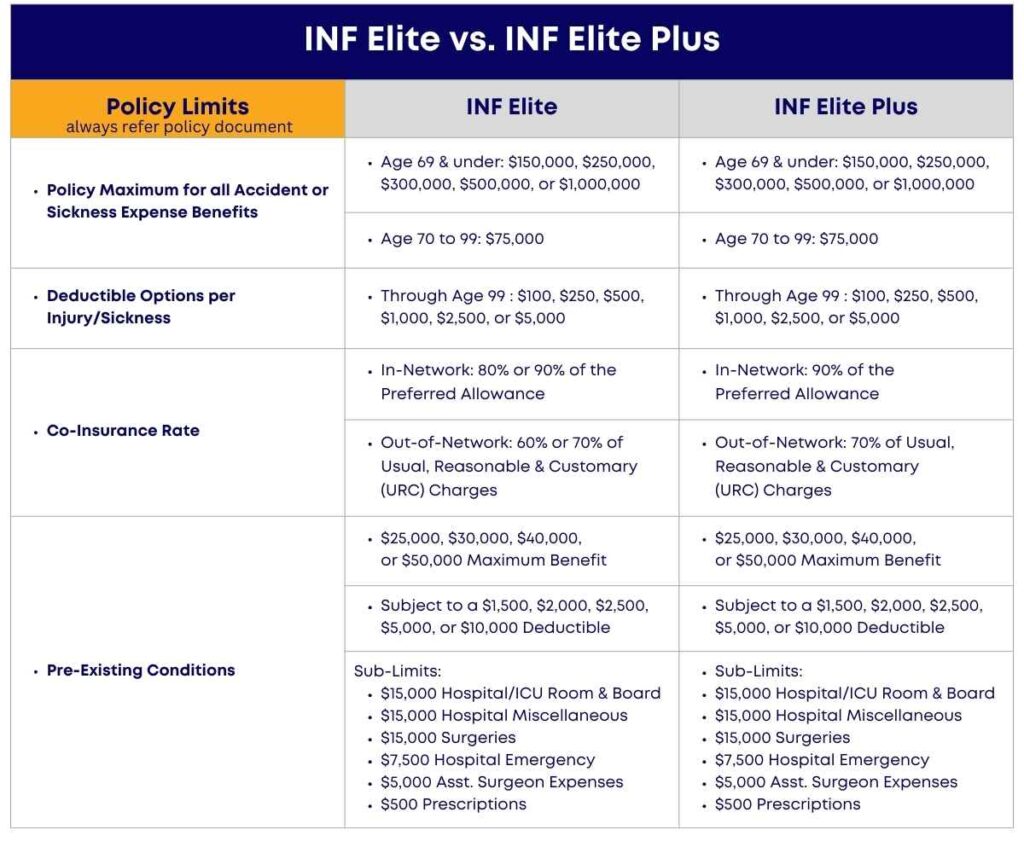 INF Elite Plan and INF Elite Plus Plan Limits