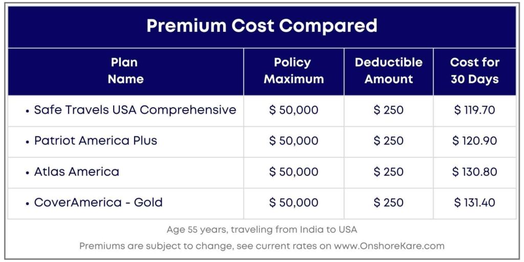 Travel Insurance Premium Cost Compared