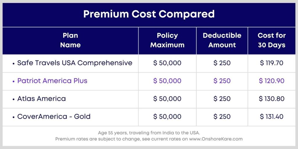 Patriot America Plus Travel Insurance Cost