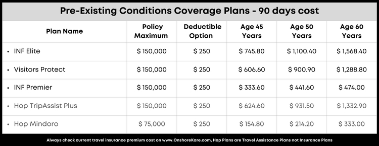 Cost of Travel Insurance Cover