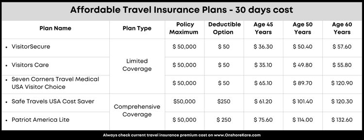 Cheap Travel Insurance Cost