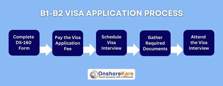 USA Tourist Visa Application Process