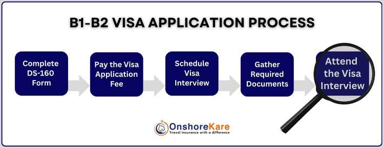 B1-B2 Visa Application Process