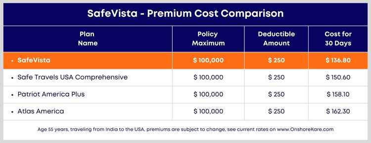 INF Travel Insurance Cost